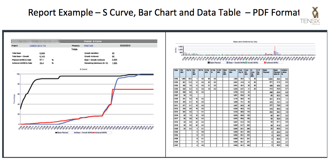 Primavera P6 BI Publisher S-Curve, Bar Chart and Data Table 甲骨文BI出版商