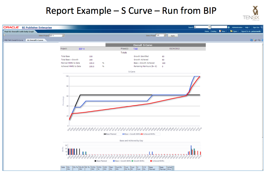 Primavera P6 BI Publisher S-Curve – Run from BI Publisher